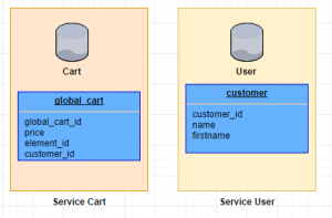 database architecture micro-services
