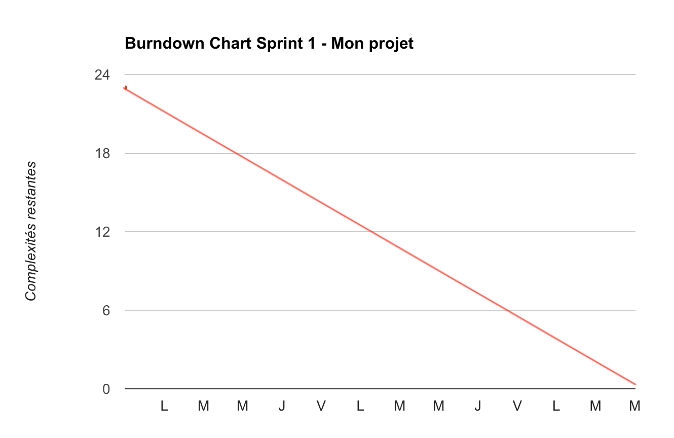 burndown chart avec avancement idéal