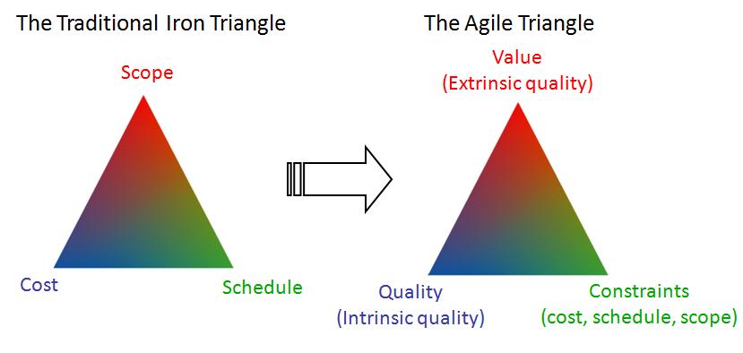 the agile triangle